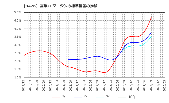 9476 (株)中央経済社ホールディングス: 営業CFマージンの標準偏差の推移