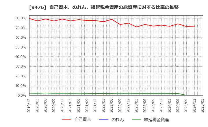 9476 (株)中央経済社ホールディングス: 自己資本、のれん、繰延税金資産の総資産に対する比率の推移
