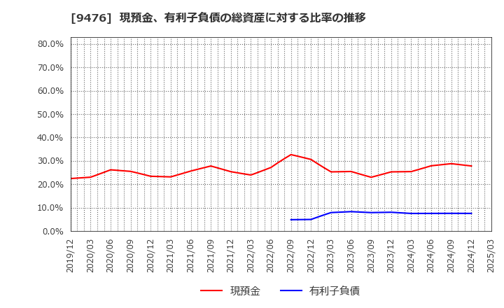 9476 (株)中央経済社ホールディングス: 現預金、有利子負債の総資産に対する比率の推移
