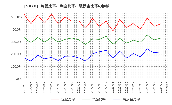 9476 (株)中央経済社ホールディングス: 流動比率、当座比率、現預金比率の推移