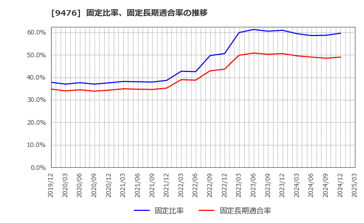 9476 (株)中央経済社ホールディングス: 固定比率、固定長期適合率の推移