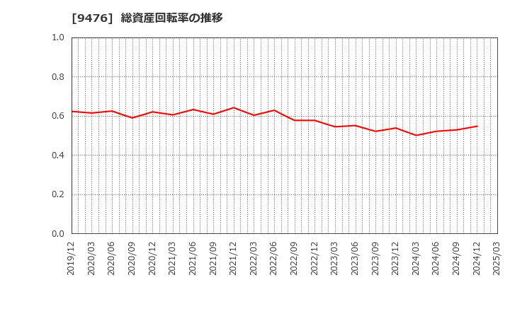 9476 (株)中央経済社ホールディングス: 総資産回転率の推移
