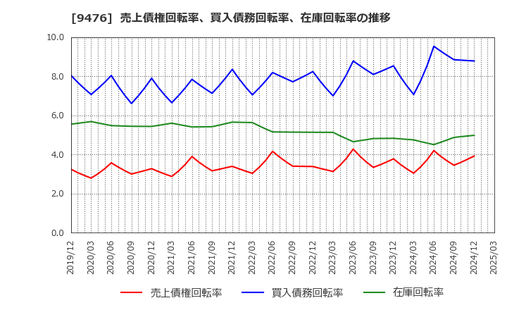 9476 (株)中央経済社ホールディングス: 売上債権回転率、買入債務回転率、在庫回転率の推移