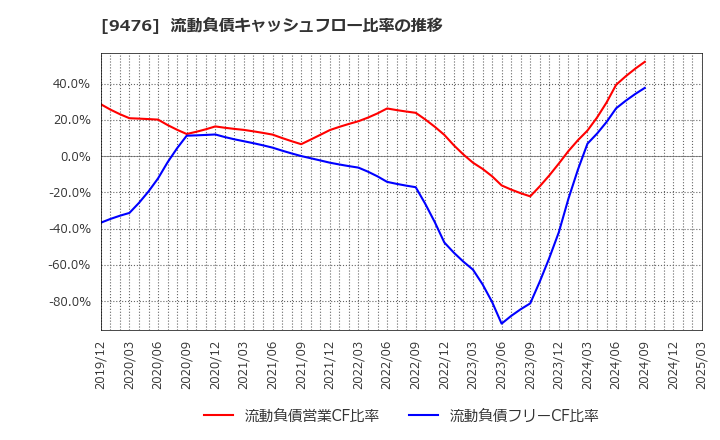 9476 (株)中央経済社ホールディングス: 流動負債キャッシュフロー比率の推移