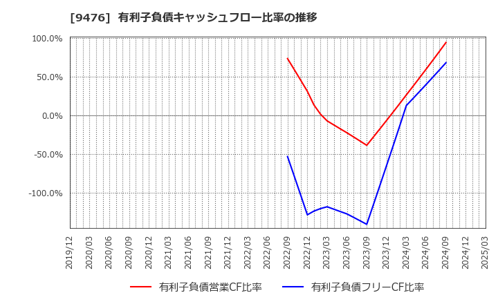 9476 (株)中央経済社ホールディングス: 有利子負債キャッシュフロー比率の推移