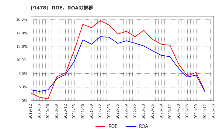 9478 ＳＥホールディングス・アンド・インキュベーションズ(株): ROE、ROAの推移