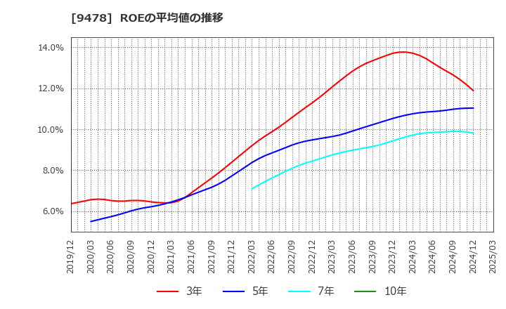 9478 ＳＥホールディングス・アンド・インキュベーションズ(株): ROEの平均値の推移