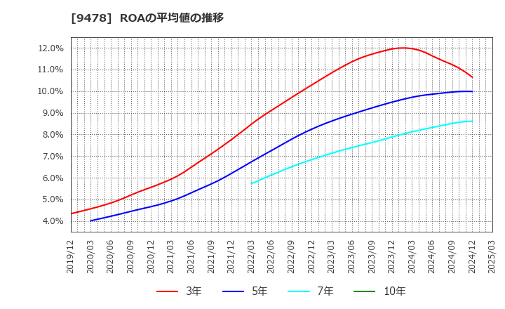 9478 ＳＥホールディングス・アンド・インキュベーションズ(株): ROAの平均値の推移