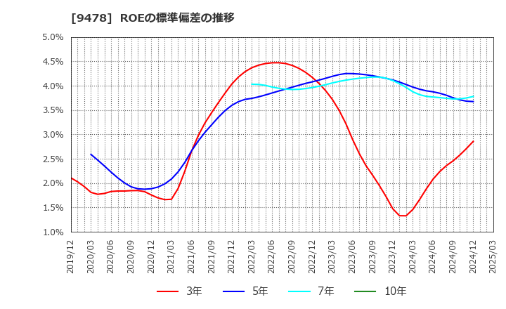 9478 ＳＥホールディングス・アンド・インキュベーションズ(株): ROEの標準偏差の推移