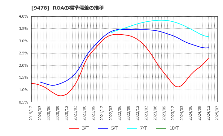 9478 ＳＥホールディングス・アンド・インキュベーションズ(株): ROAの標準偏差の推移
