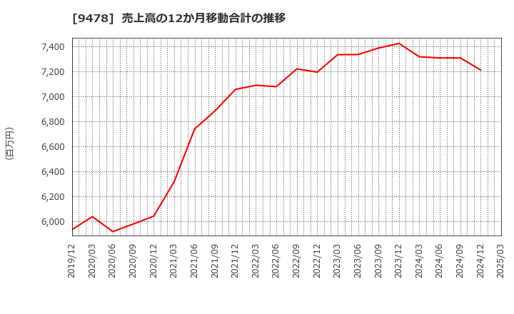9478 ＳＥホールディングス・アンド・インキュベーションズ(株): 売上高の12か月移動合計の推移