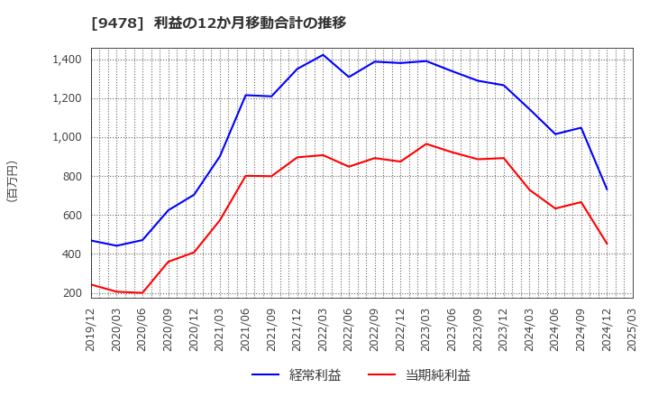 9478 ＳＥホールディングス・アンド・インキュベーションズ(株): 利益の12か月移動合計の推移