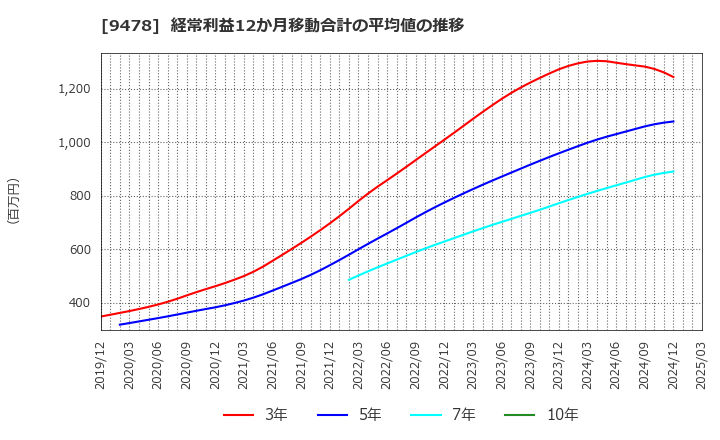 9478 ＳＥホールディングス・アンド・インキュベーションズ(株): 経常利益12か月移動合計の平均値の推移