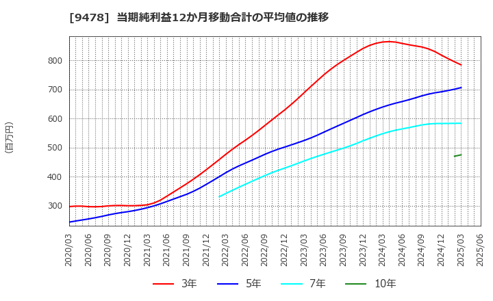 9478 ＳＥホールディングス・アンド・インキュベーションズ(株): 当期純利益12か月移動合計の平均値の推移