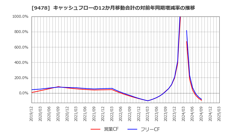 9478 ＳＥホールディングス・アンド・インキュベーションズ(株): キャッシュフローの12か月移動合計の対前年同期増減率の推移