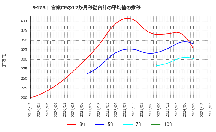 9478 ＳＥホールディングス・アンド・インキュベーションズ(株): 営業CFの12か月移動合計の平均値の推移