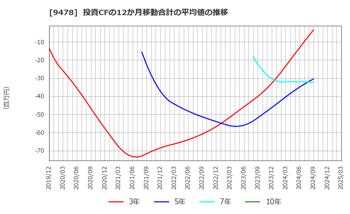 9478 ＳＥホールディングス・アンド・インキュベーションズ(株): 投資CFの12か月移動合計の平均値の推移
