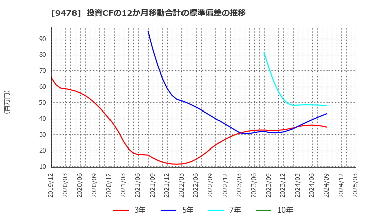 9478 ＳＥホールディングス・アンド・インキュベーションズ(株): 投資CFの12か月移動合計の標準偏差の推移