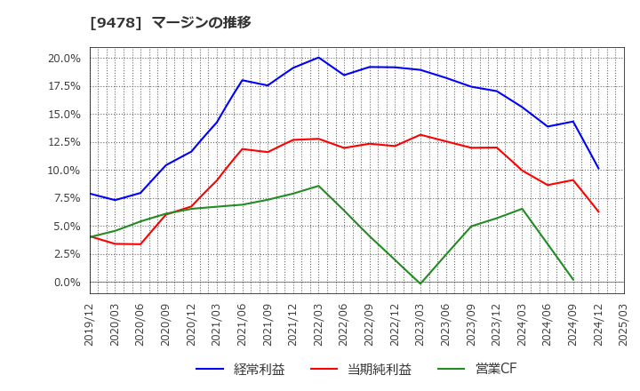 9478 ＳＥホールディングス・アンド・インキュベーションズ(株): マージンの推移