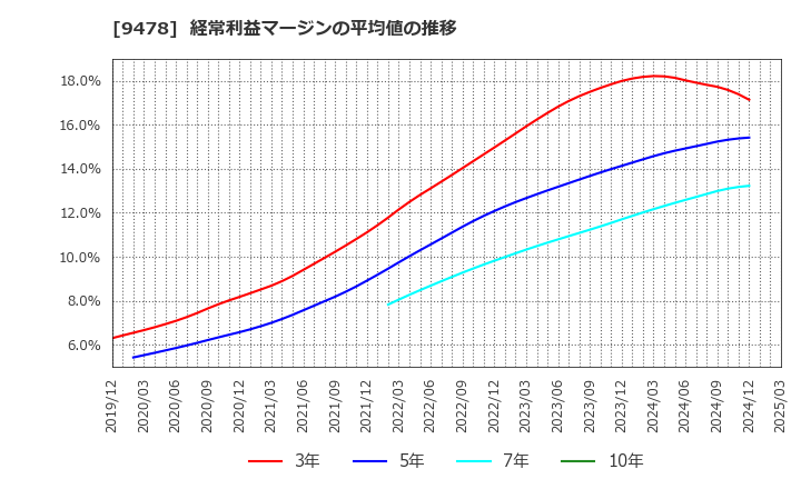 9478 ＳＥホールディングス・アンド・インキュベーションズ(株): 経常利益マージンの平均値の推移