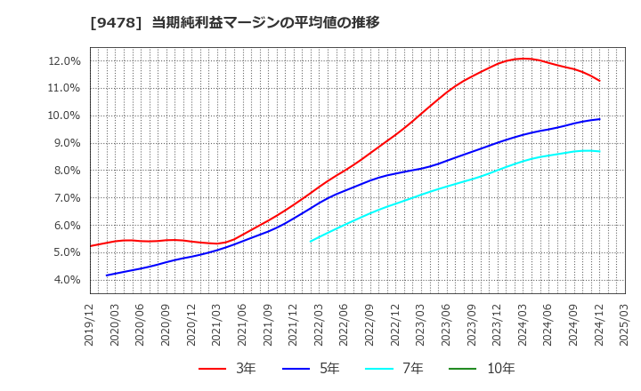 9478 ＳＥホールディングス・アンド・インキュベーションズ(株): 当期純利益マージンの平均値の推移