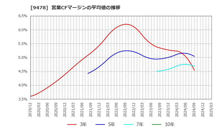 9478 ＳＥホールディングス・アンド・インキュベーションズ(株): 営業CFマージンの平均値の推移