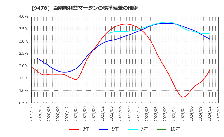 9478 ＳＥホールディングス・アンド・インキュベーションズ(株): 当期純利益マージンの標準偏差の推移