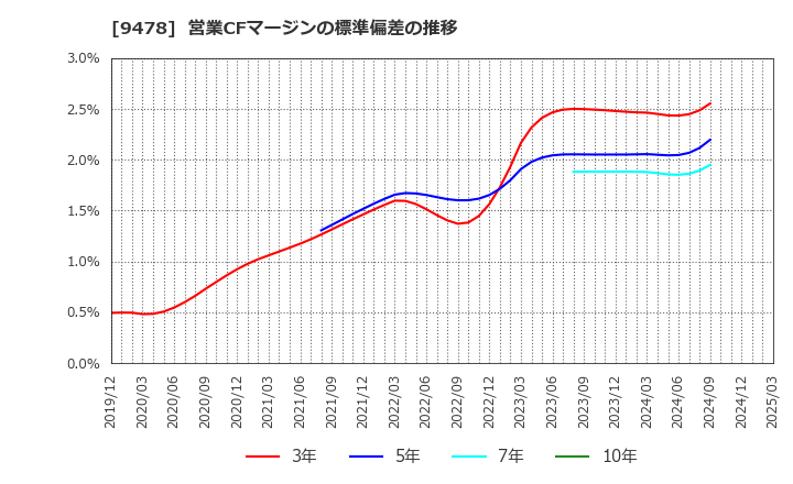 9478 ＳＥホールディングス・アンド・インキュベーションズ(株): 営業CFマージンの標準偏差の推移