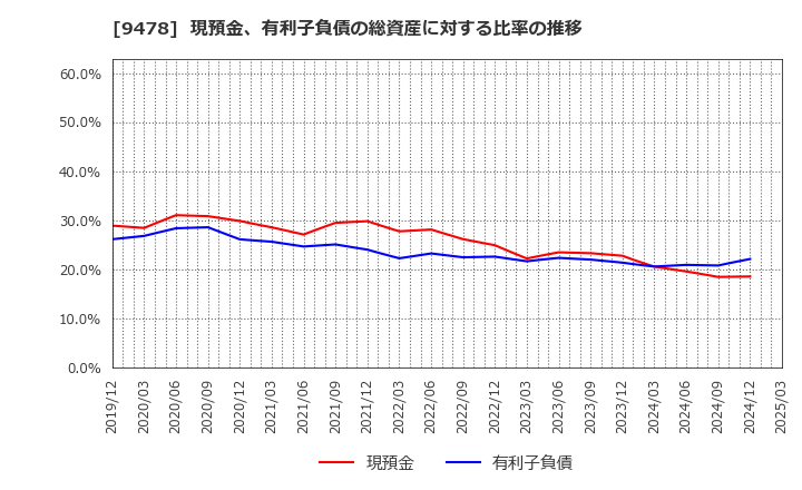 9478 ＳＥホールディングス・アンド・インキュベーションズ(株): 現預金、有利子負債の総資産に対する比率の推移