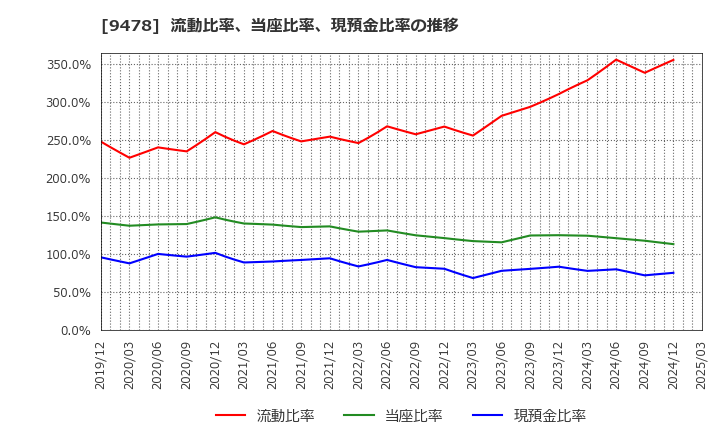 9478 ＳＥホールディングス・アンド・インキュベーションズ(株): 流動比率、当座比率、現預金比率の推移