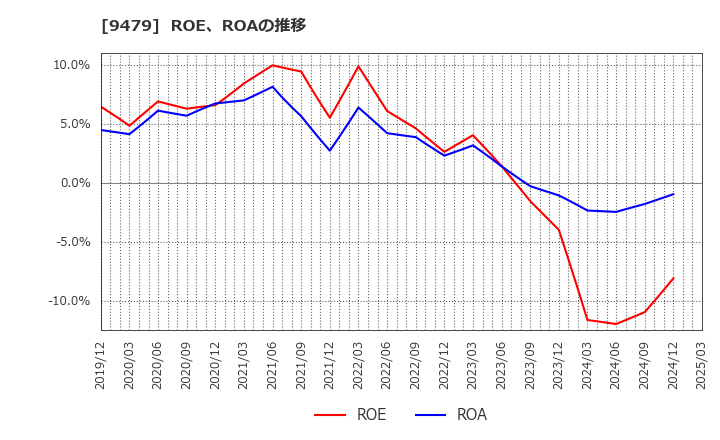 9479 (株)インプレスホールディングス: ROE、ROAの推移