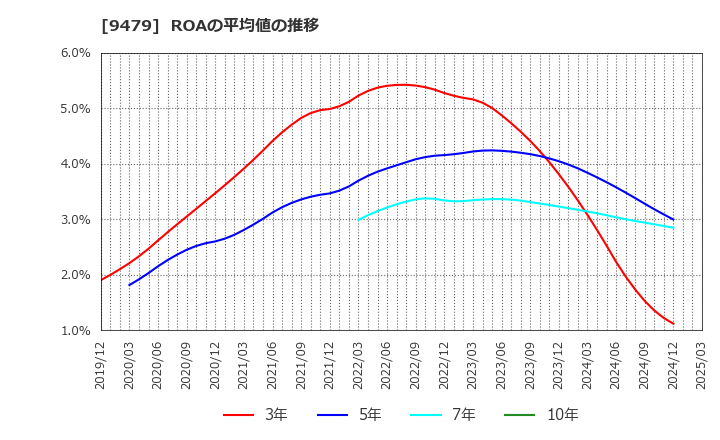 9479 (株)インプレスホールディングス: ROAの平均値の推移