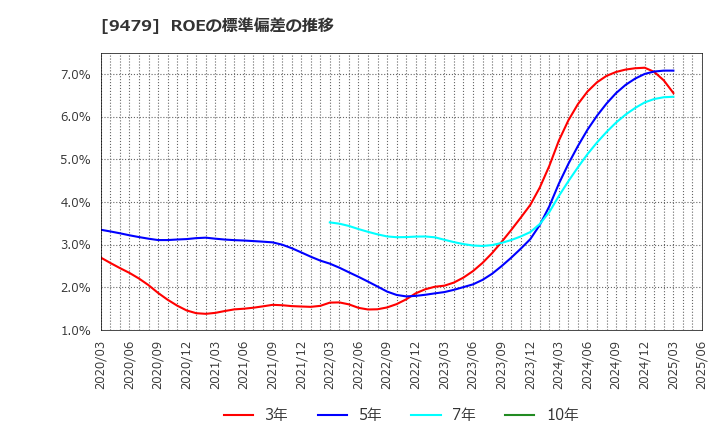 9479 (株)インプレスホールディングス: ROEの標準偏差の推移