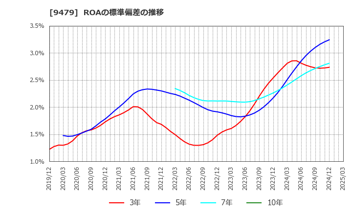 9479 (株)インプレスホールディングス: ROAの標準偏差の推移