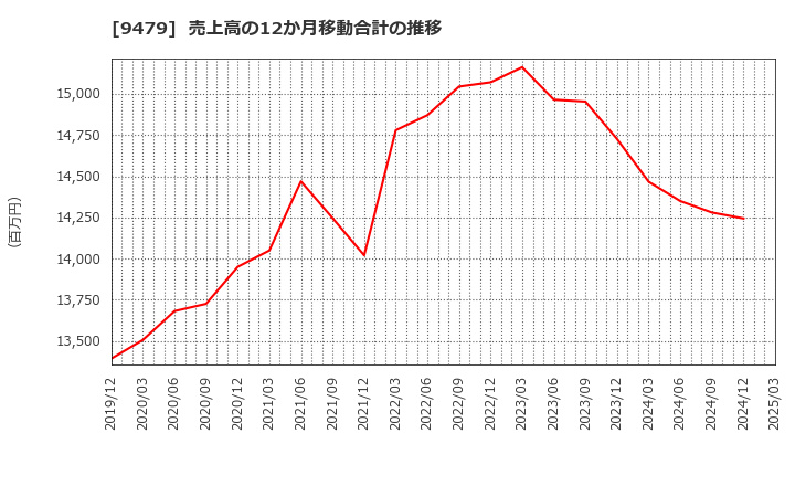 9479 (株)インプレスホールディングス: 売上高の12か月移動合計の推移