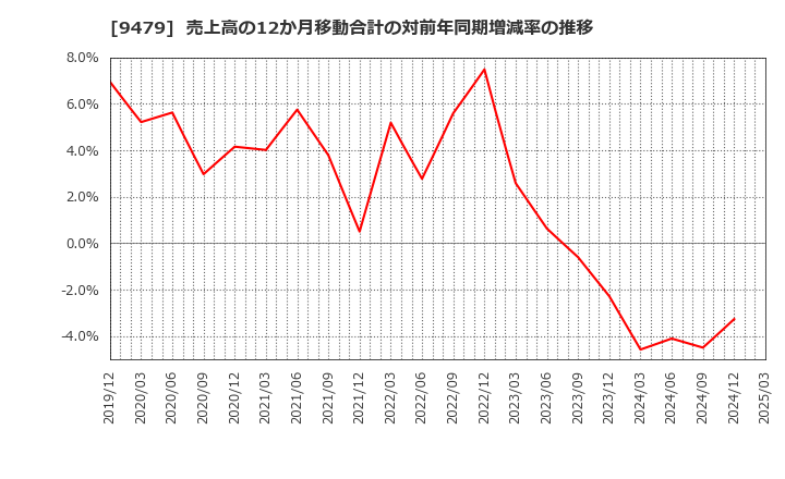 9479 (株)インプレスホールディングス: 売上高の12か月移動合計の対前年同期増減率の推移