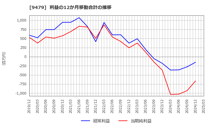 9479 (株)インプレスホールディングス: 利益の12か月移動合計の推移