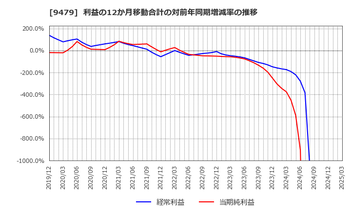 9479 (株)インプレスホールディングス: 利益の12か月移動合計の対前年同期増減率の推移
