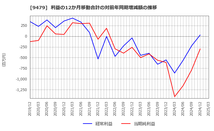 9479 (株)インプレスホールディングス: 利益の12か月移動合計の対前年同期増減額の推移