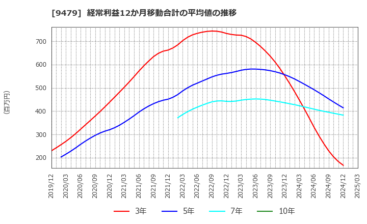 9479 (株)インプレスホールディングス: 経常利益12か月移動合計の平均値の推移