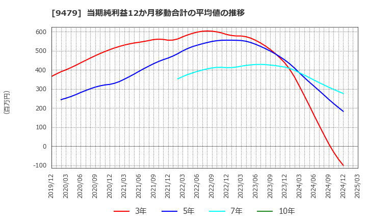 9479 (株)インプレスホールディングス: 当期純利益12か月移動合計の平均値の推移