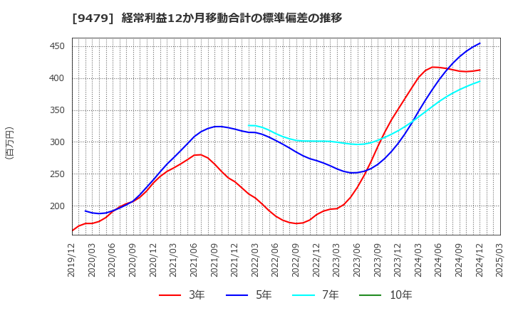 9479 (株)インプレスホールディングス: 経常利益12か月移動合計の標準偏差の推移