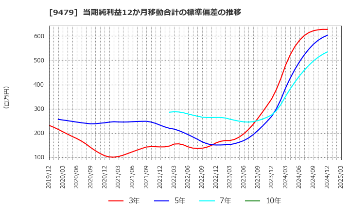 9479 (株)インプレスホールディングス: 当期純利益12か月移動合計の標準偏差の推移