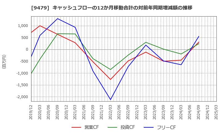 9479 (株)インプレスホールディングス: キャッシュフローの12か月移動合計の対前年同期増減額の推移