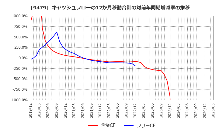 9479 (株)インプレスホールディングス: キャッシュフローの12か月移動合計の対前年同期増減率の推移