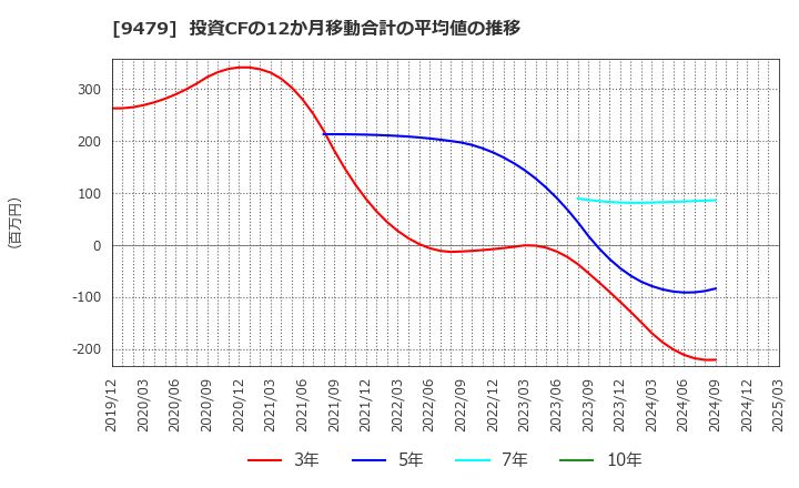 9479 (株)インプレスホールディングス: 投資CFの12か月移動合計の平均値の推移