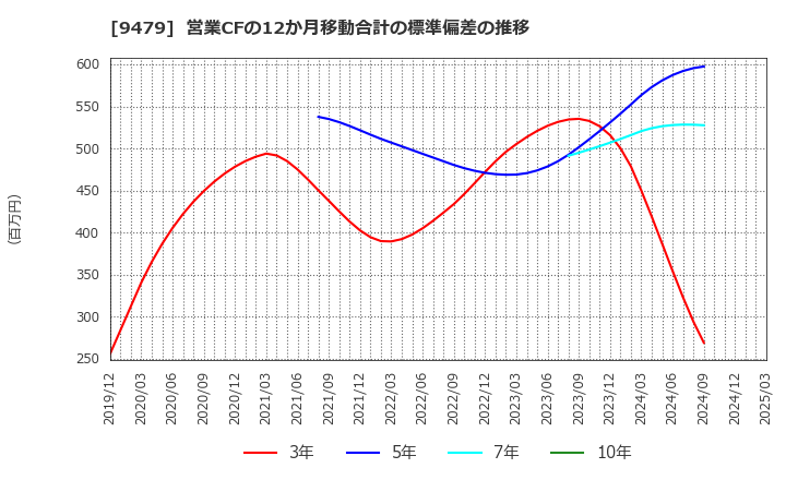 9479 (株)インプレスホールディングス: 営業CFの12か月移動合計の標準偏差の推移