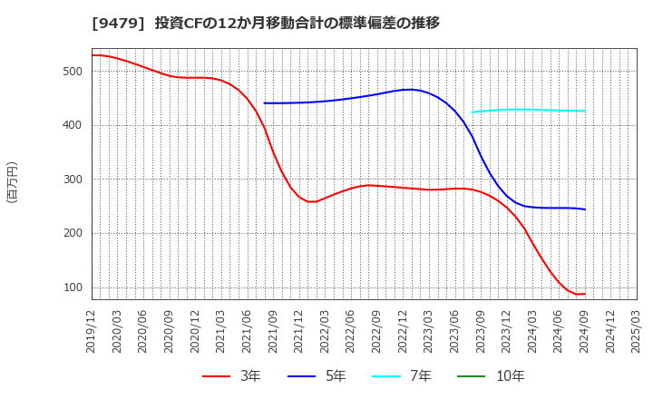 9479 (株)インプレスホールディングス: 投資CFの12か月移動合計の標準偏差の推移