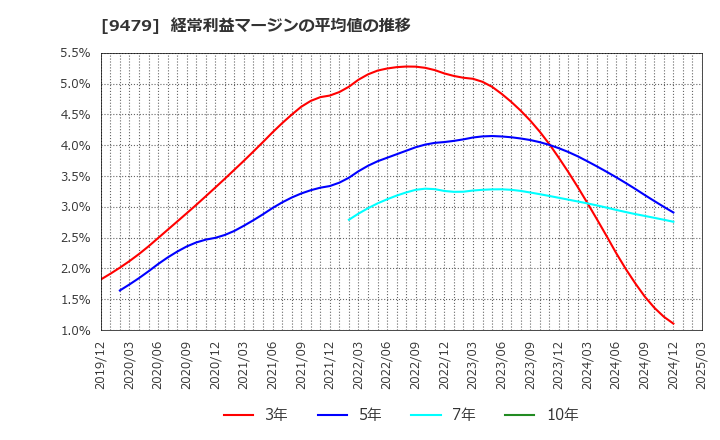 9479 (株)インプレスホールディングス: 経常利益マージンの平均値の推移