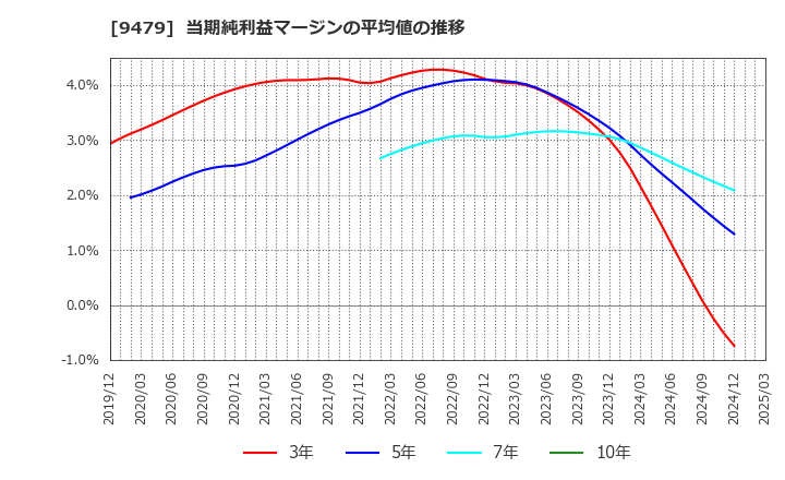 9479 (株)インプレスホールディングス: 当期純利益マージンの平均値の推移